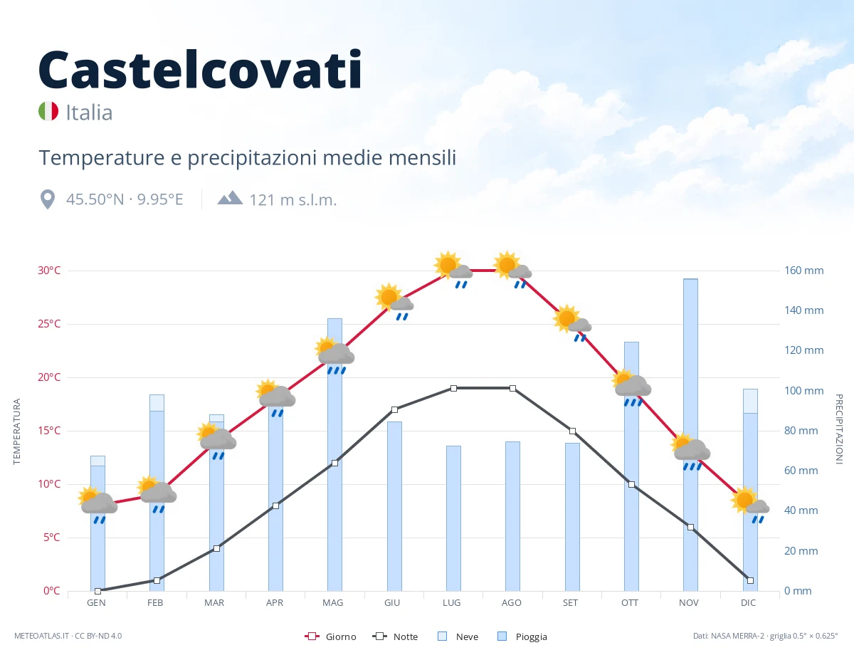 Castelcovati - temperature e precipitazioni medie mensili