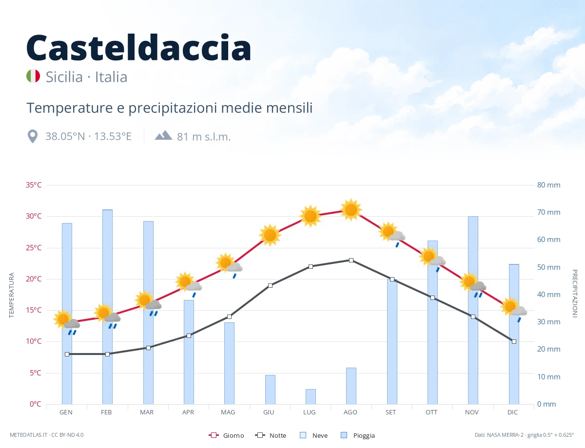 Casteldaccia - temperature e precipitazioni medie mensili