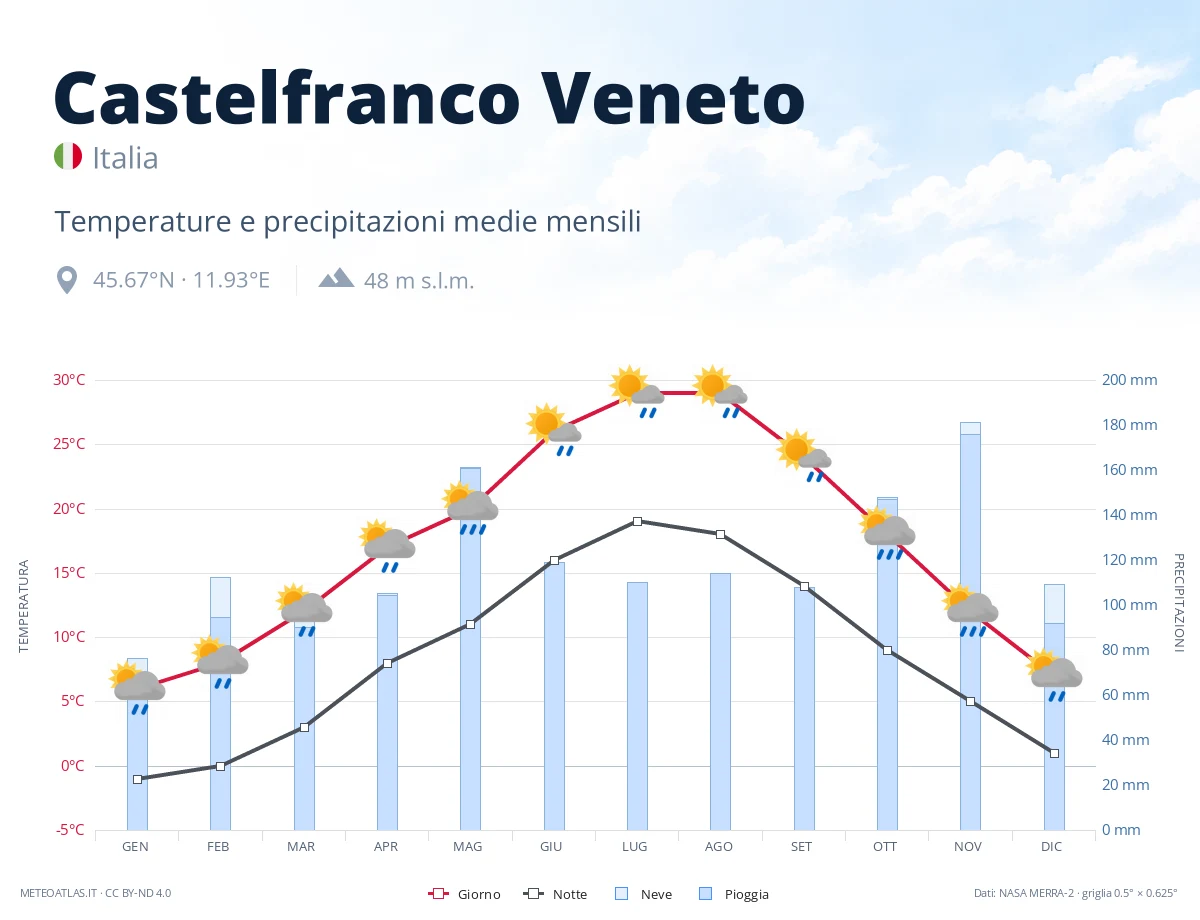 Castelfranco Veneto - temperature e precipitazioni medie mensili