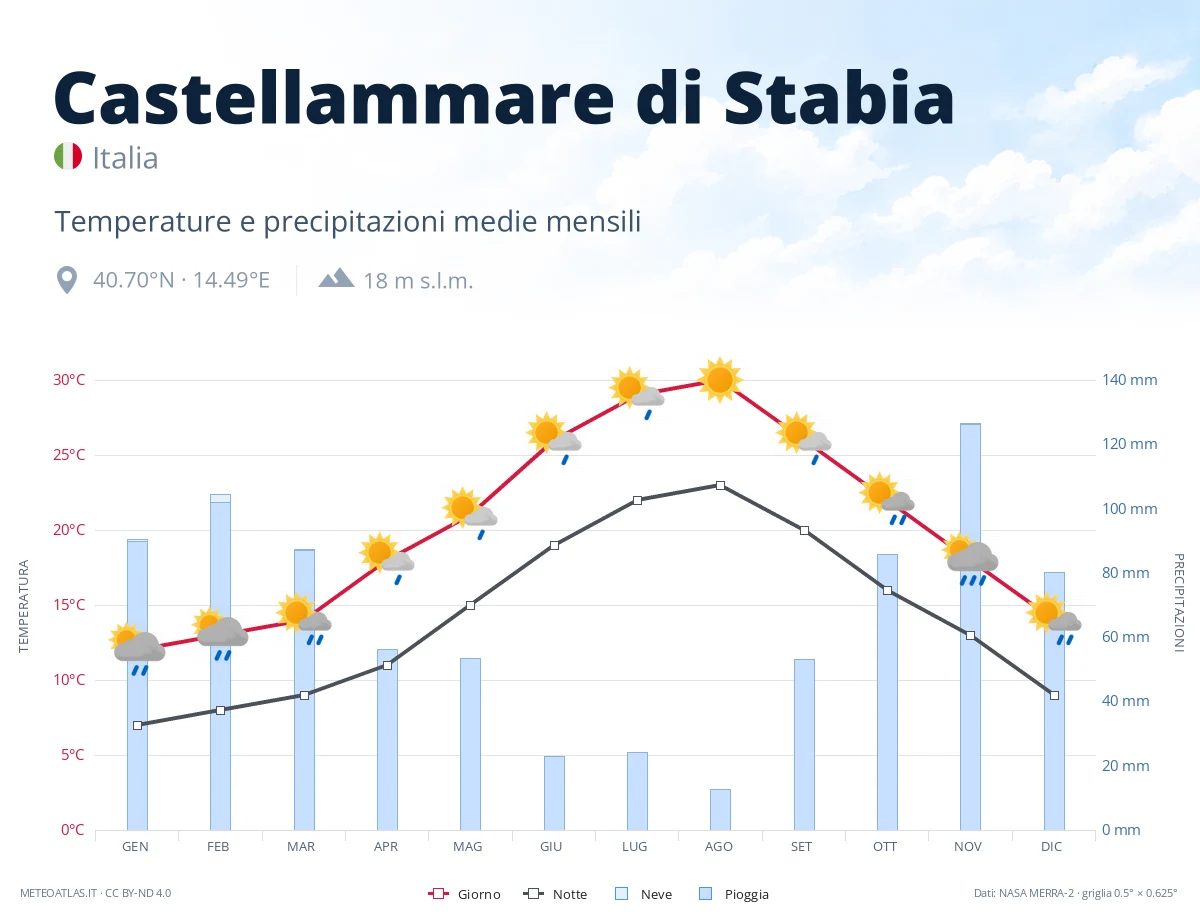 Castellammare di Stabia - temperature e precipitazioni medie mensili