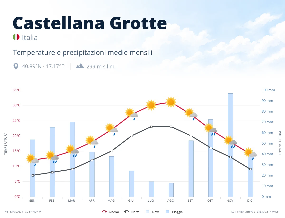 Castellana Grotte - temperature e precipitazioni medie mensili