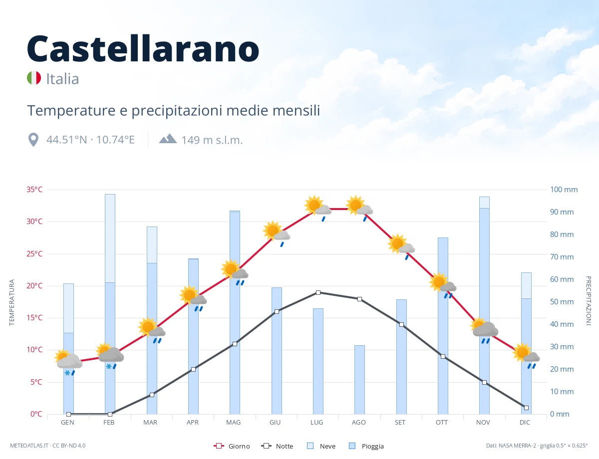 Castellarano - temperature e precipitazioni medie mensili