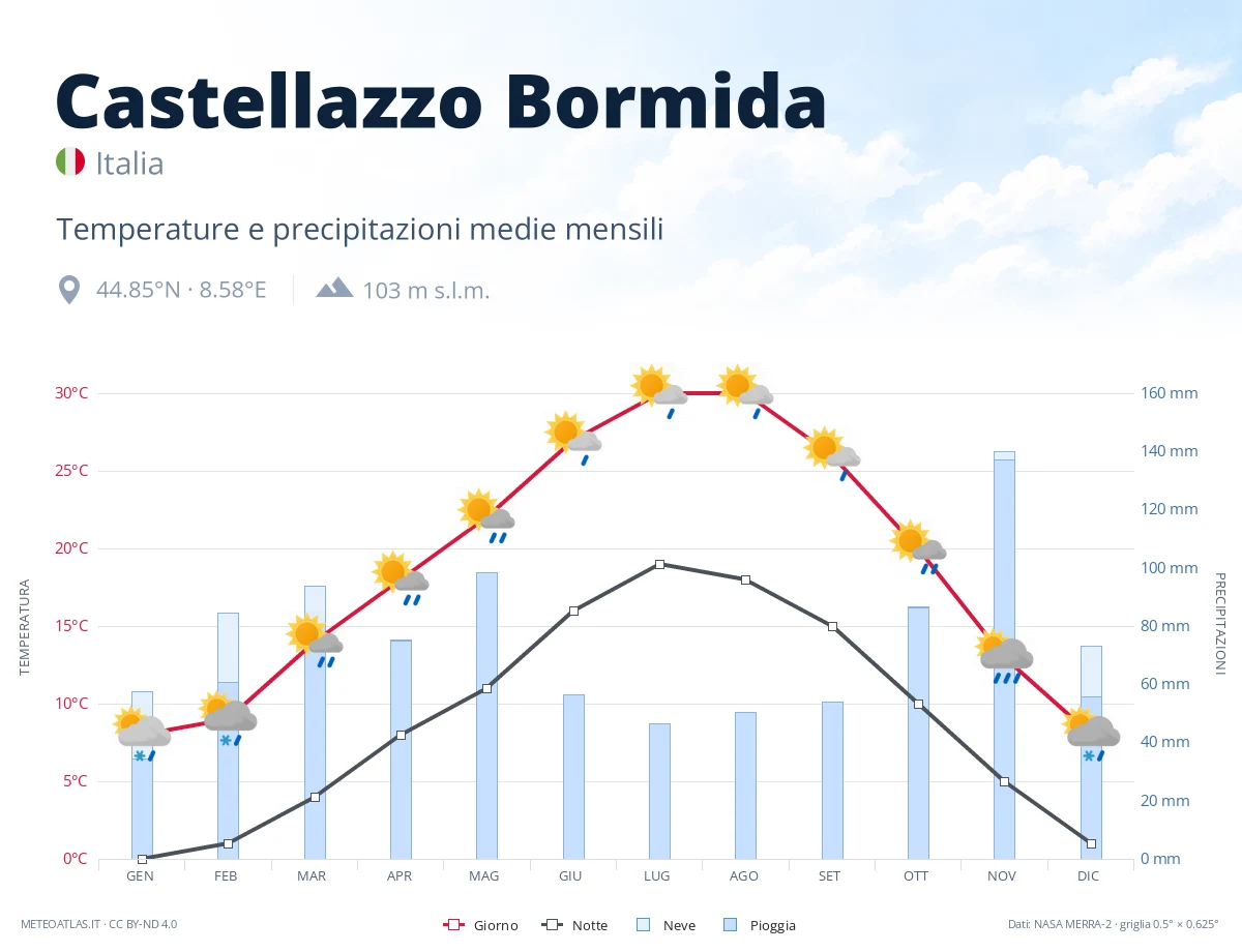 Castellazzo Bormida - temperature e precipitazioni medie mensili
