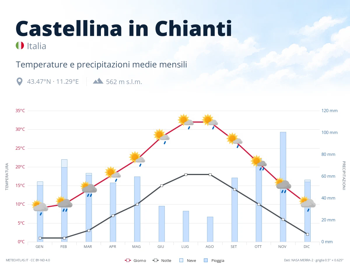 Castellina in Chianti - temperature e precipitazioni medie mensili
