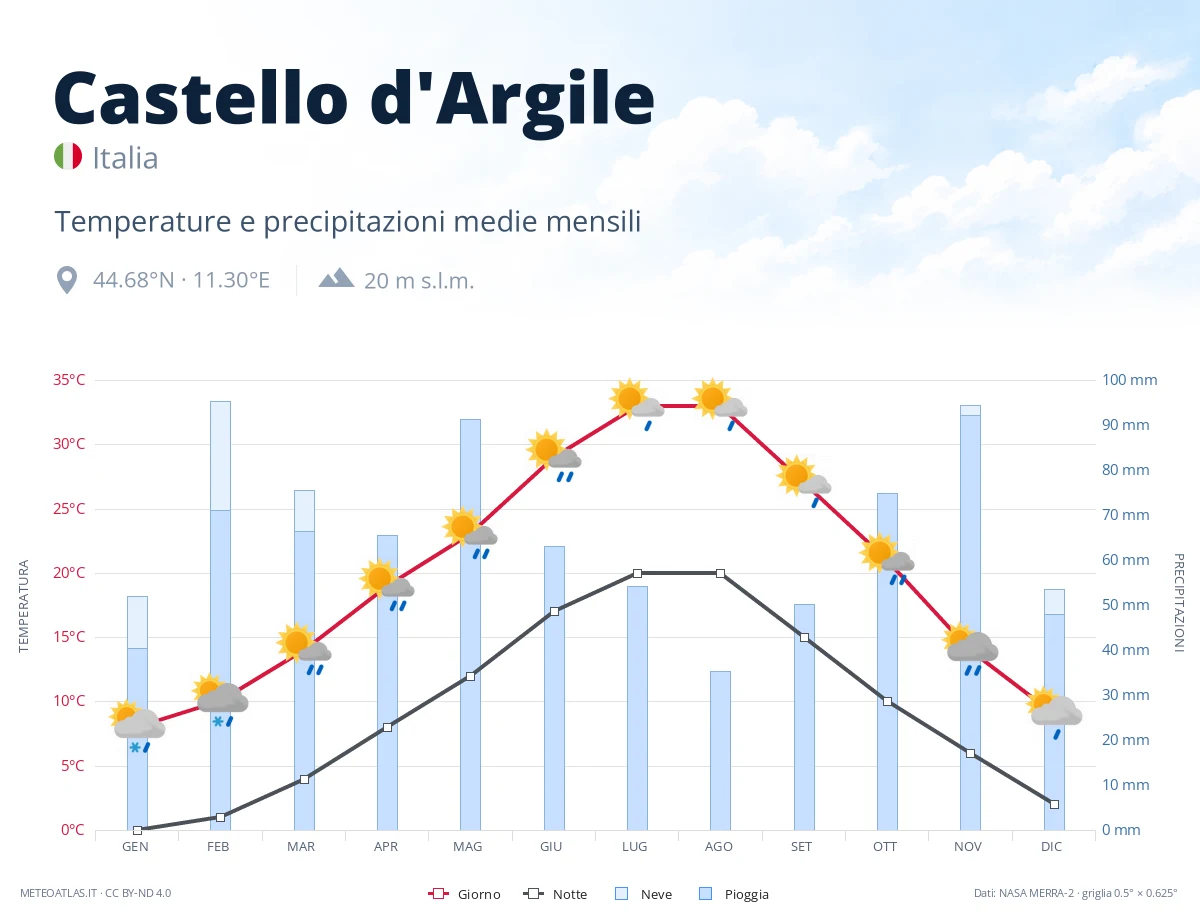 Castello d'Argile - temperature e precipitazioni medie mensili