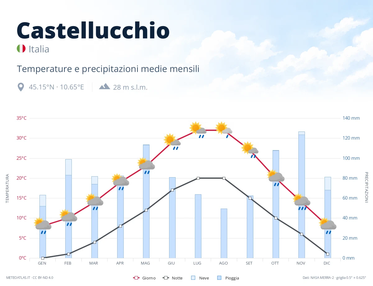 Castellucchio - temperature e precipitazioni medie mensili