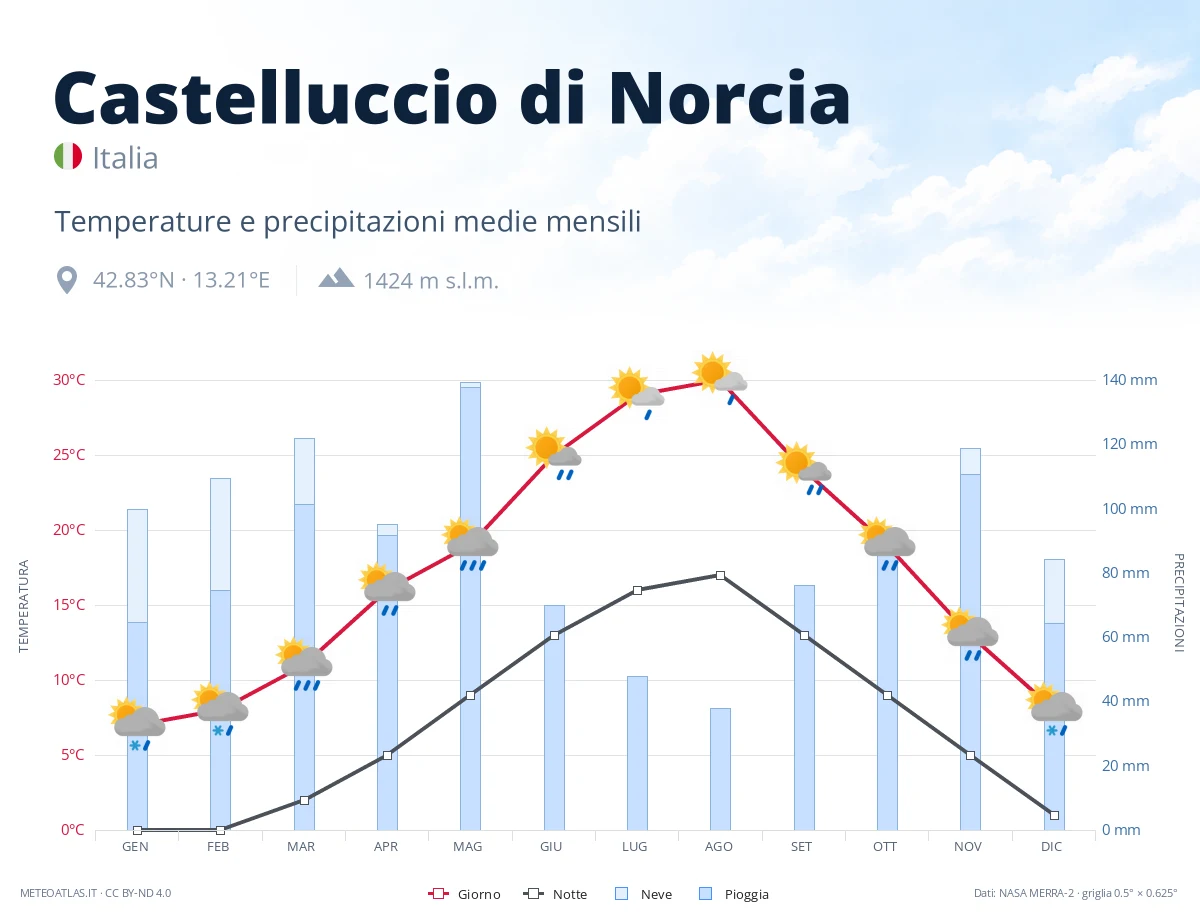 Castelluccio di Norcia - temperature e precipitazioni medie mensili