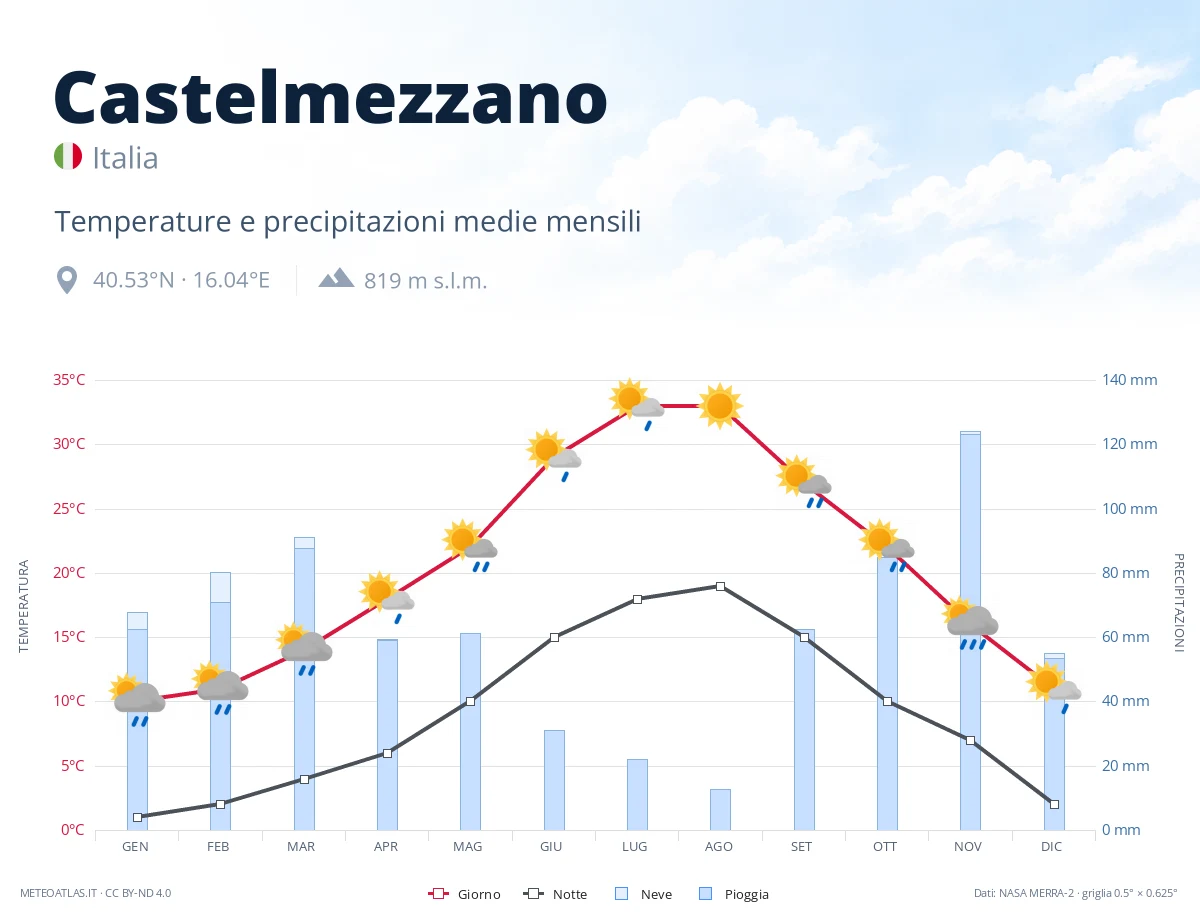 Castelmezzano - temperature e precipitazioni medie mensili