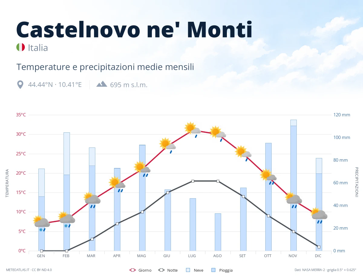 Castelnovo ne' Monti - temperature e precipitazioni medie mensili
