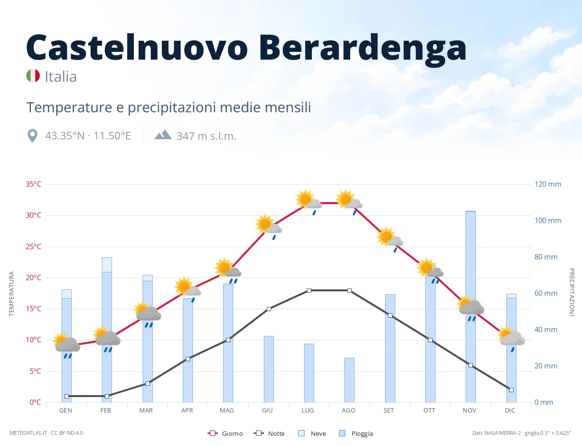 Castelnuovo Berardenga - temperature e precipitazioni medie mensili