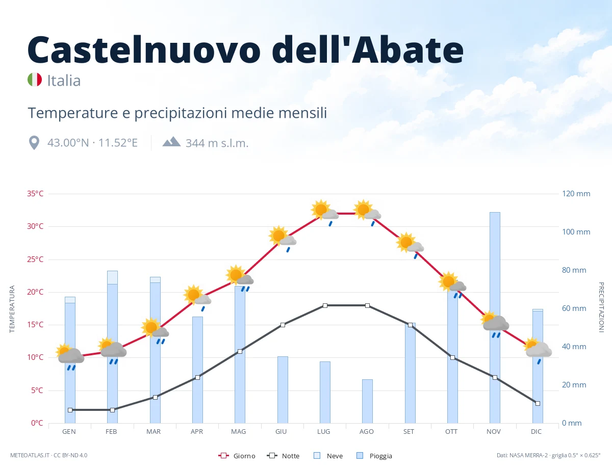 Castelnuovo dell'Abate - temperature e precipitazioni medie mensili