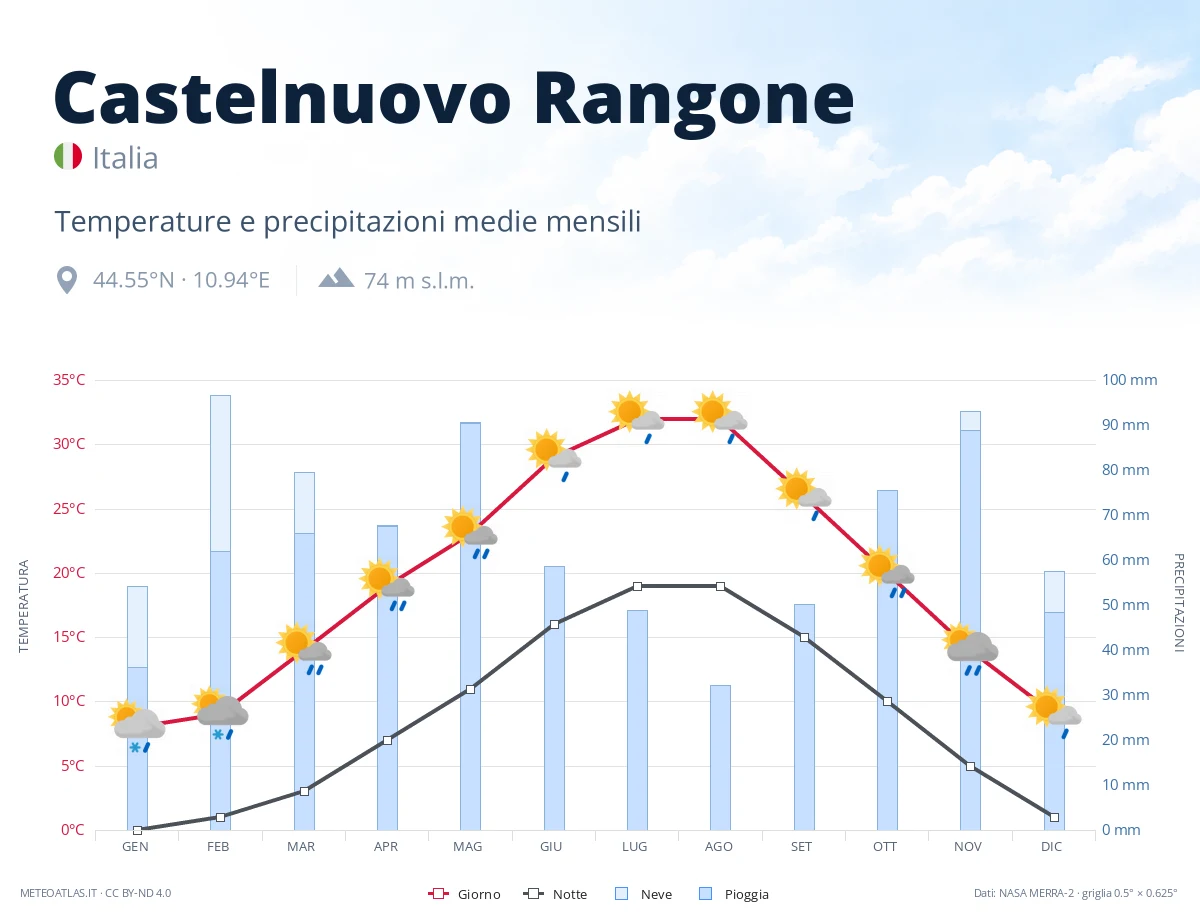 Castelnuovo Rangone - temperature e precipitazioni medie mensili