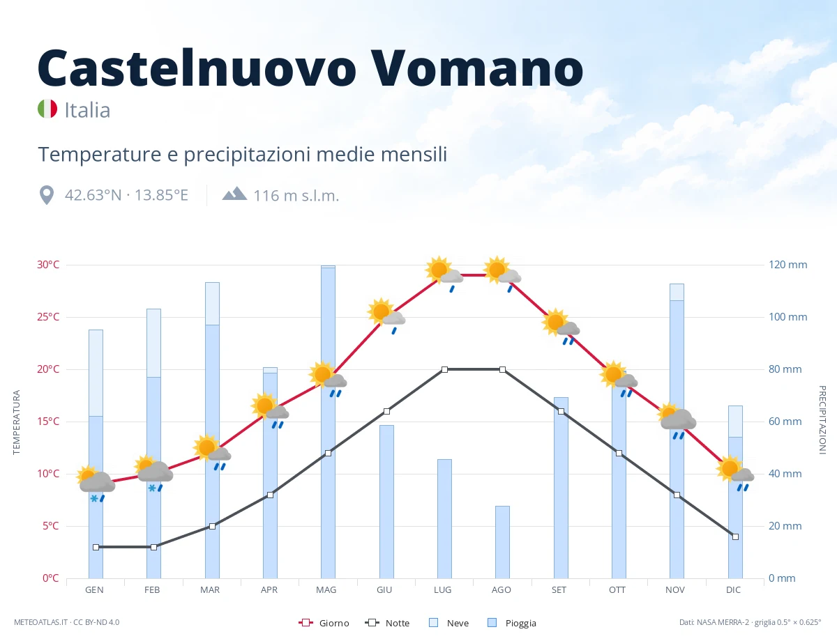 Castelnuovo Vomano - temperature e precipitazioni medie mensili