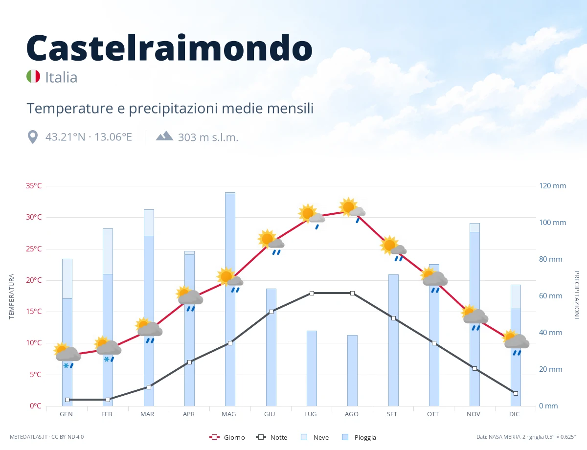 Castelraimondo - temperature e precipitazioni medie mensili