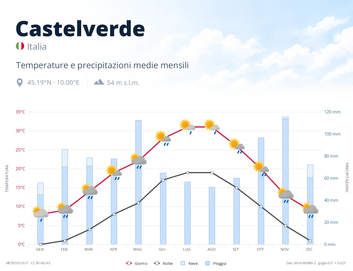Castelverde - temperature e precipitazioni medie mensili