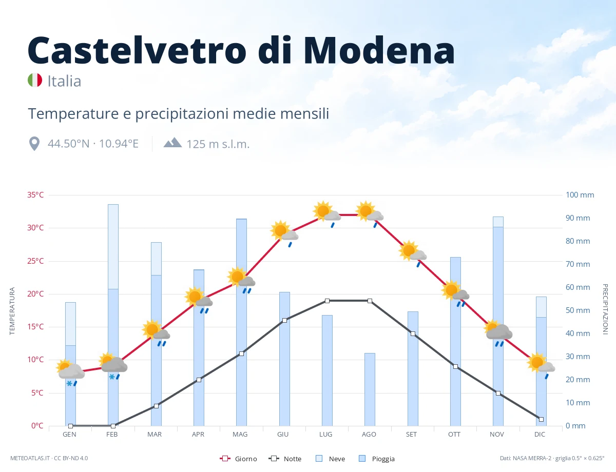 Castelvetro di Modena - temperature e precipitazioni medie mensili