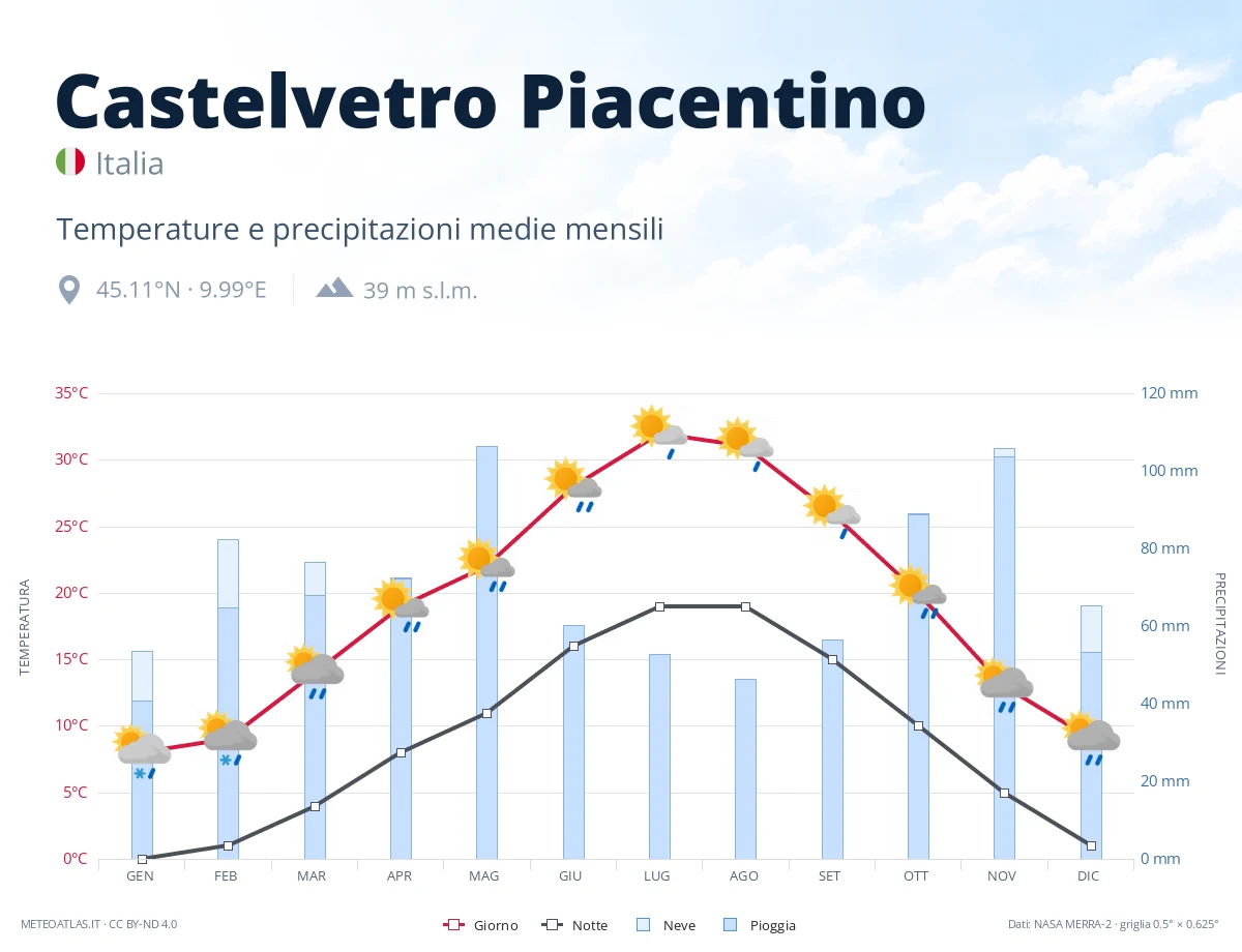 Castelvetro Piacentino - temperature e precipitazioni medie mensili