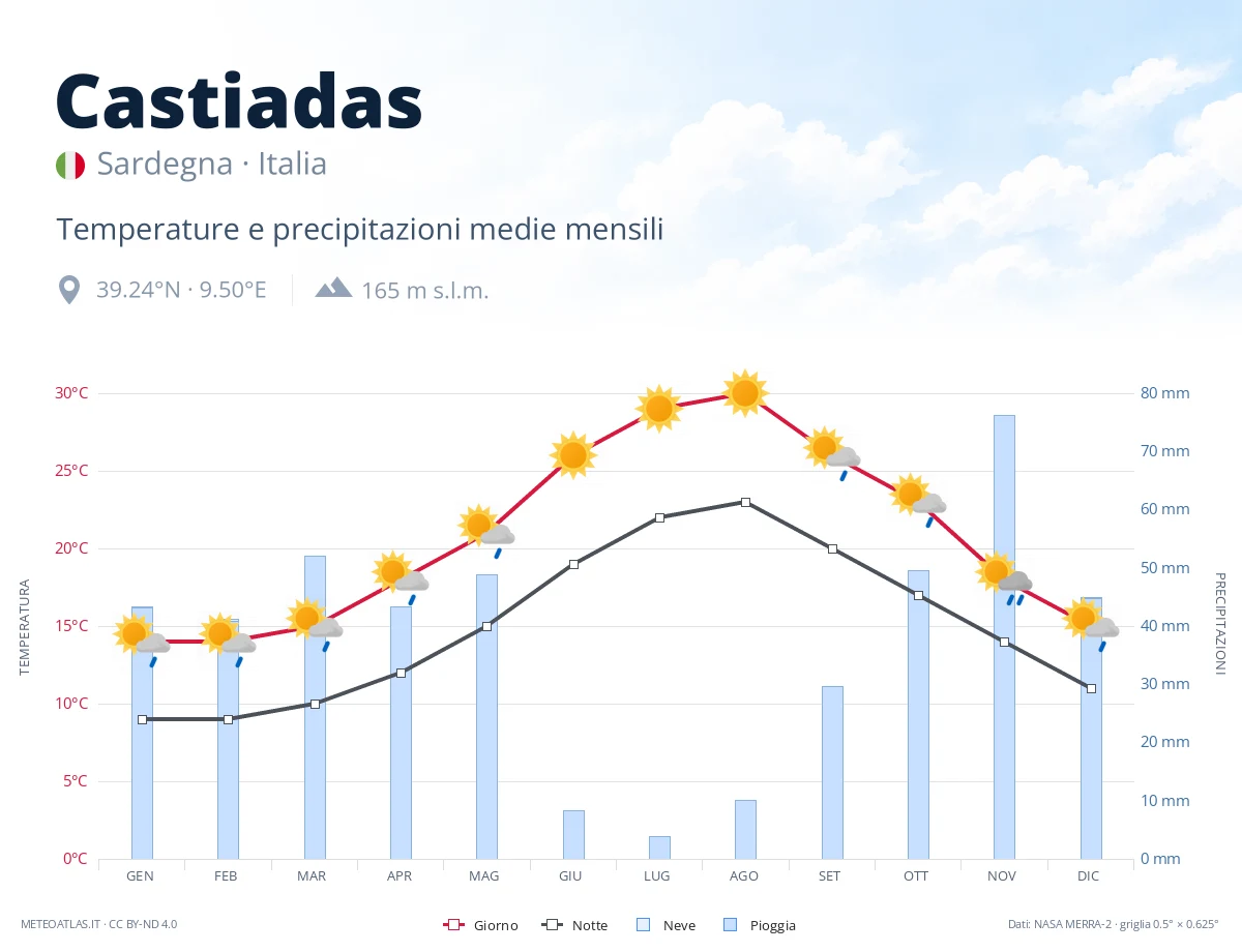 Castiadas - temperature e precipitazioni medie mensili