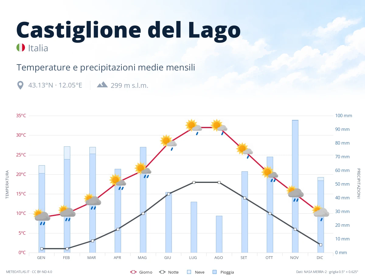 Castiglione del Lago - temperature e precipitazioni medie mensili
