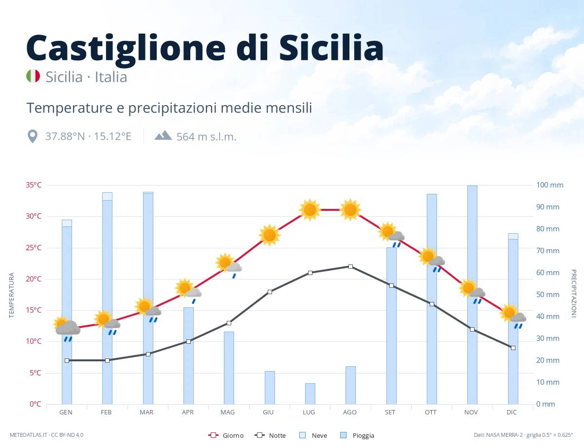 Castiglione di Sicilia - temperature e precipitazioni medie mensili
