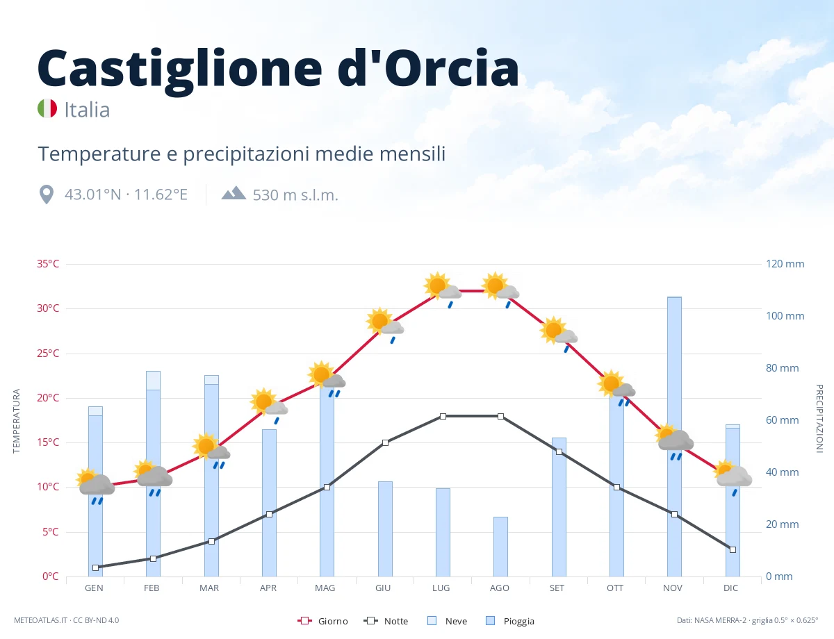 Castiglione d'Orcia - temperature e precipitazioni medie mensili