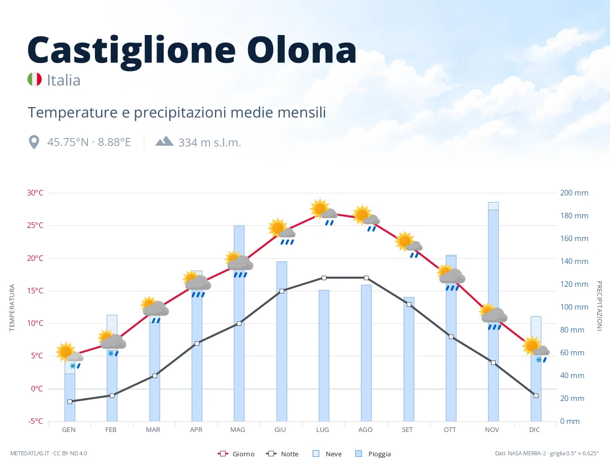 Castiglione Olona - temperature e precipitazioni medie mensili