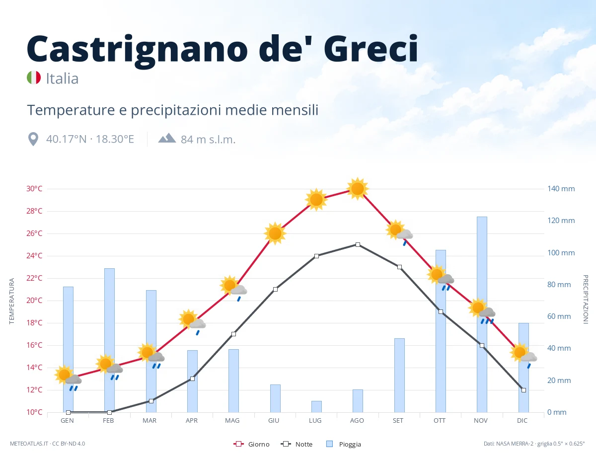 Castrignano de' Greci - temperature e precipitazioni medie mensili