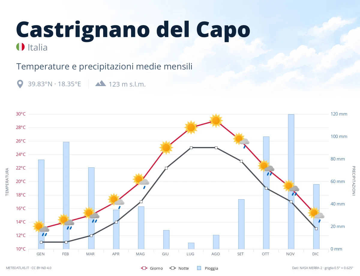 Castrignano del Capo - temperature e precipitazioni medie mensili