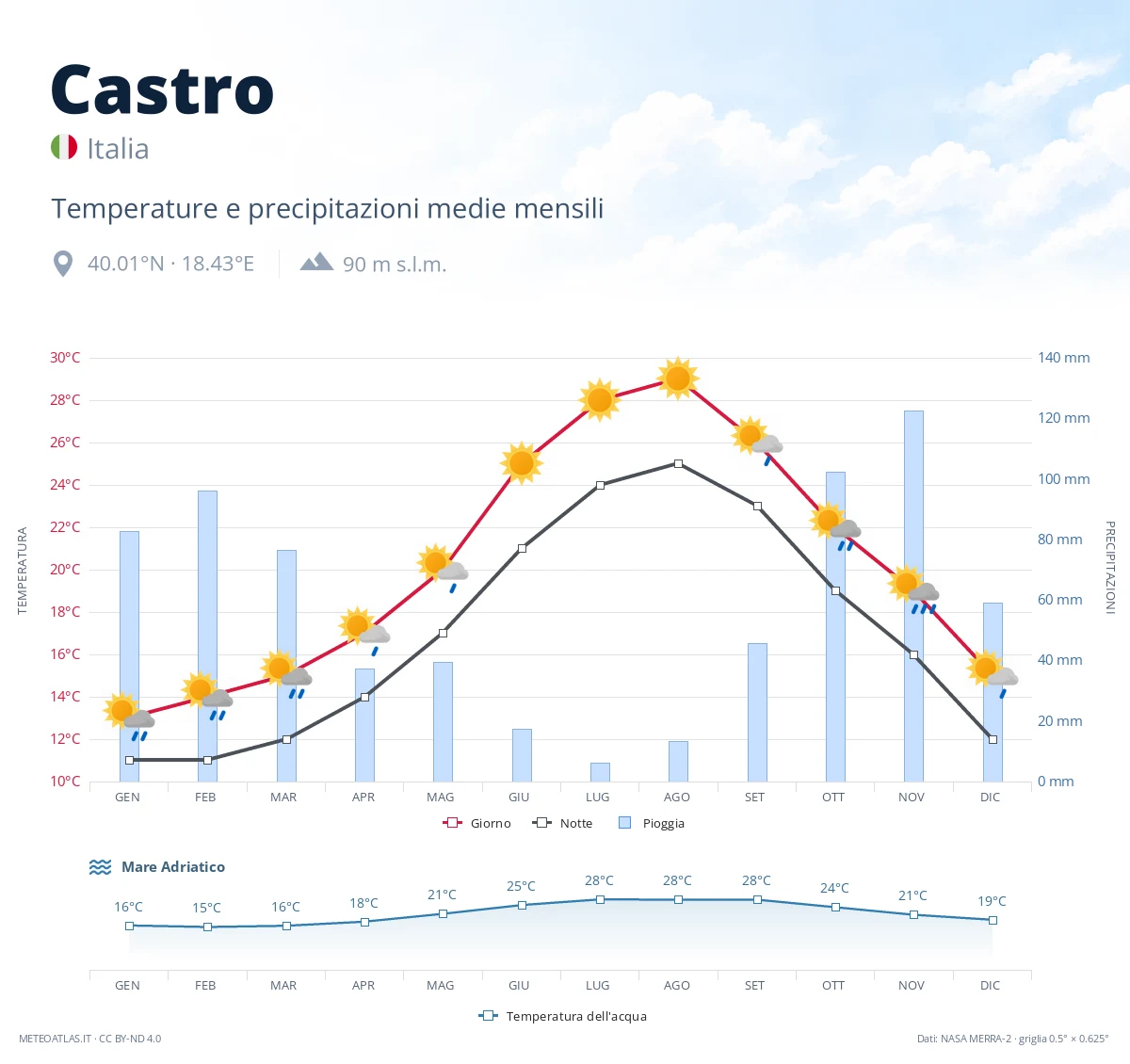 Castro - temperature e precipitazioni medie mensili