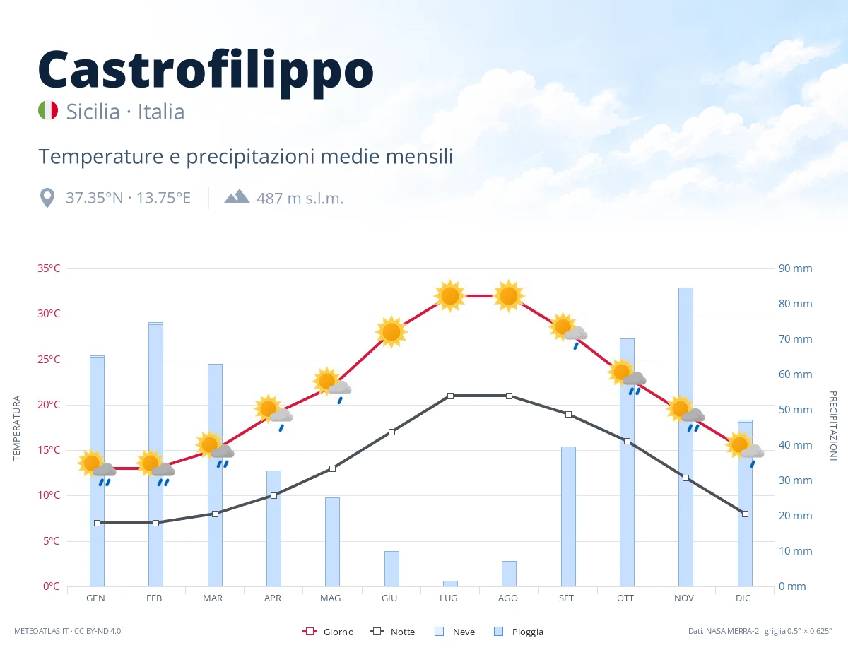 Castrofilippo - temperature e precipitazioni medie mensili