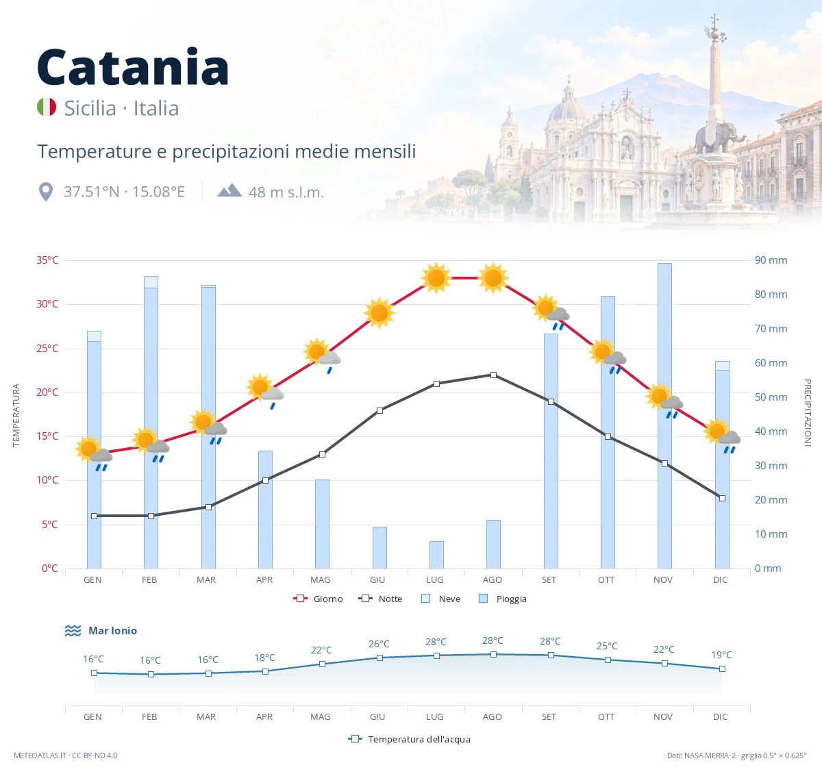 Catania - temperature e precipitazioni medie mensili