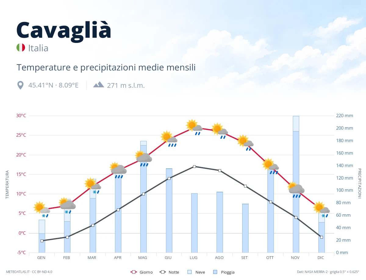 Cavaglià - temperature e precipitazioni medie mensili