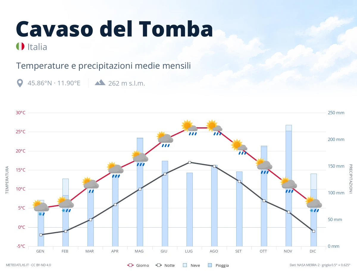 Cavaso del Tomba - temperature e precipitazioni medie mensili