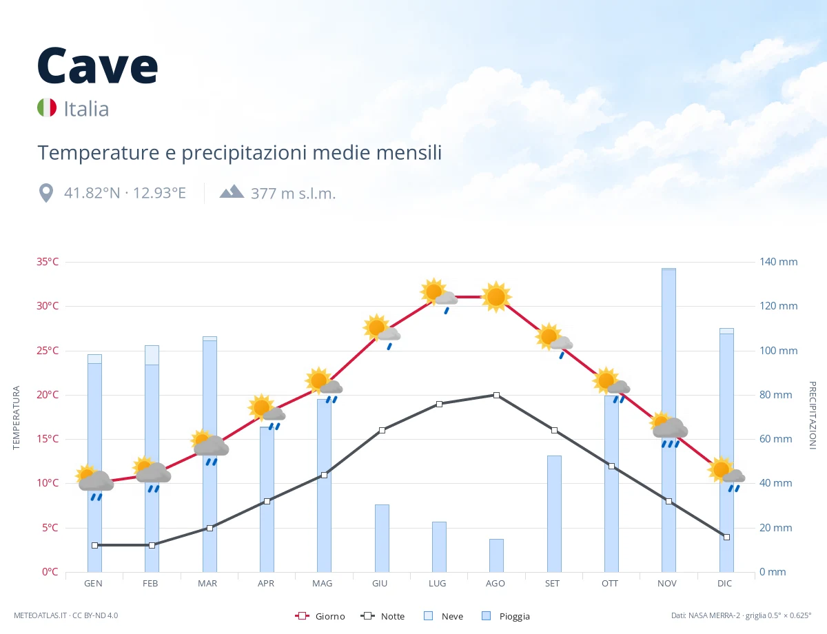 Cave - temperature e precipitazioni medie mensili