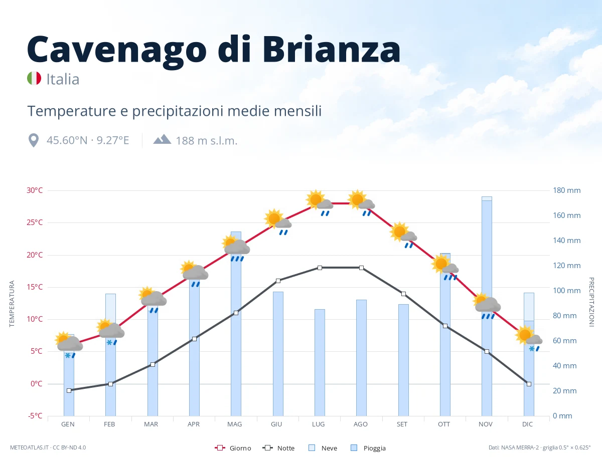 Cavenago di Brianza - temperature e precipitazioni medie mensili