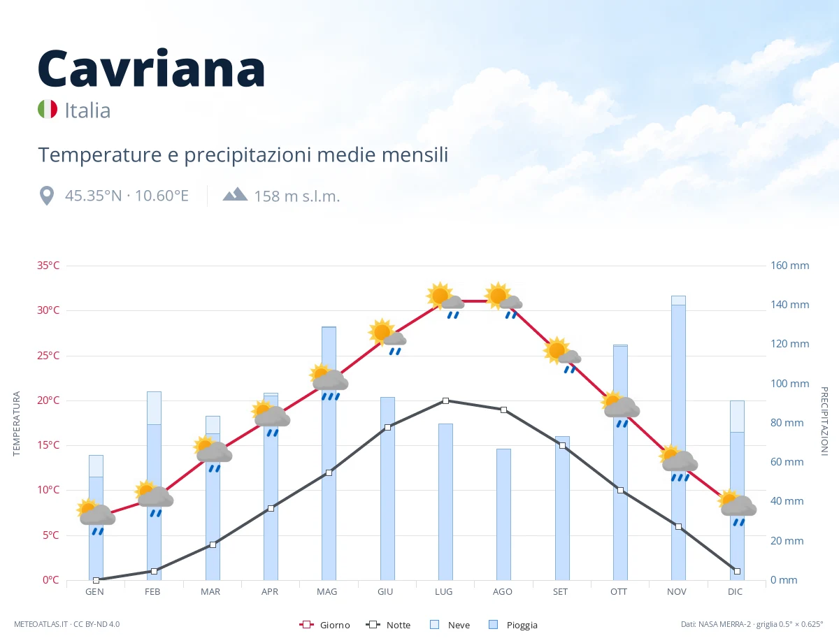 Cavriana - temperature e precipitazioni medie mensili