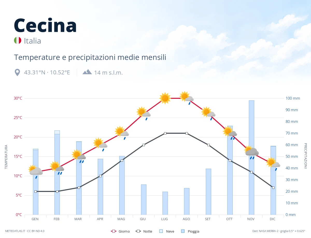 Cecina - temperature e precipitazioni medie mensili