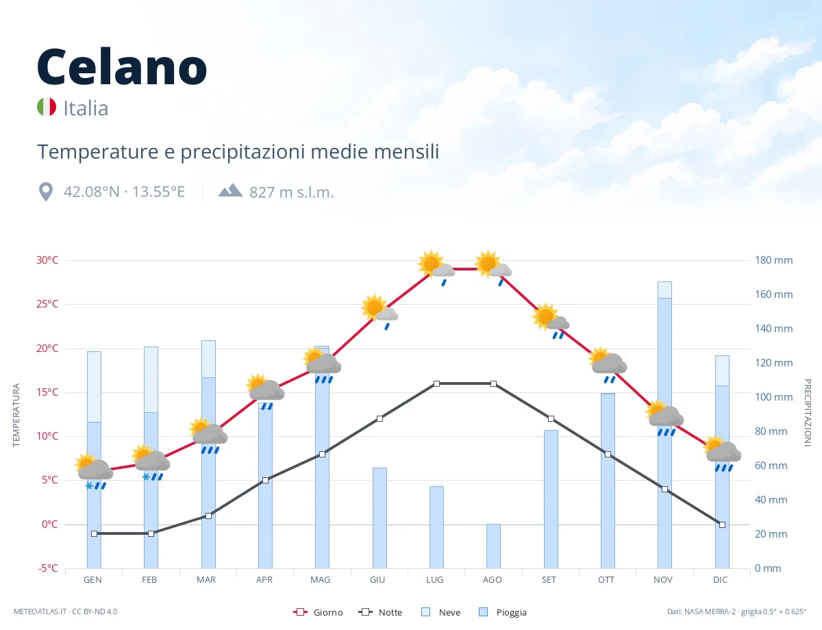 Celano - temperature e precipitazioni medie mensili