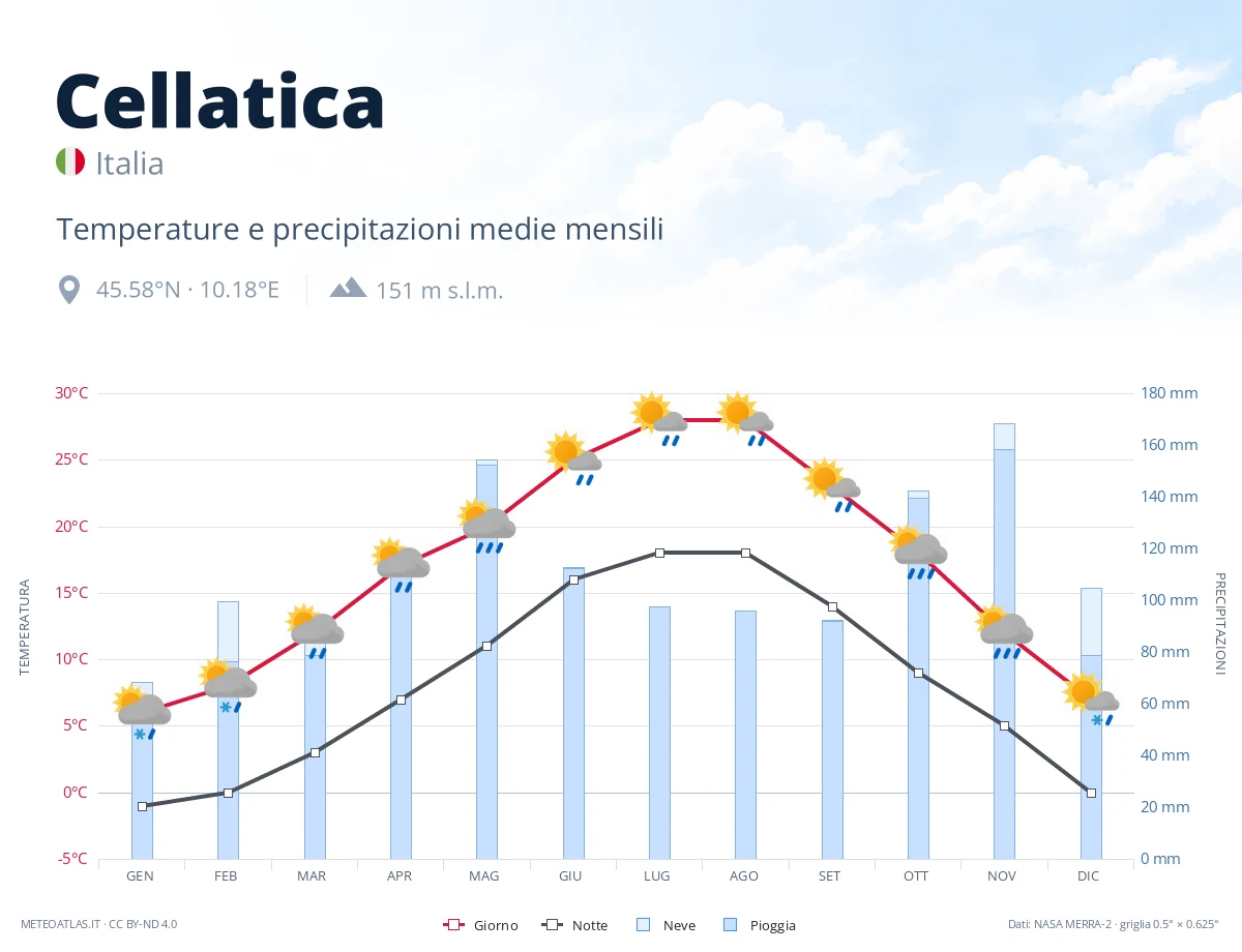 Cellatica - temperature e precipitazioni medie mensili