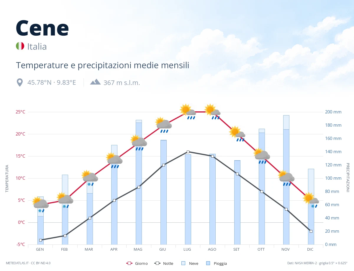 Cene - temperature e precipitazioni medie mensili