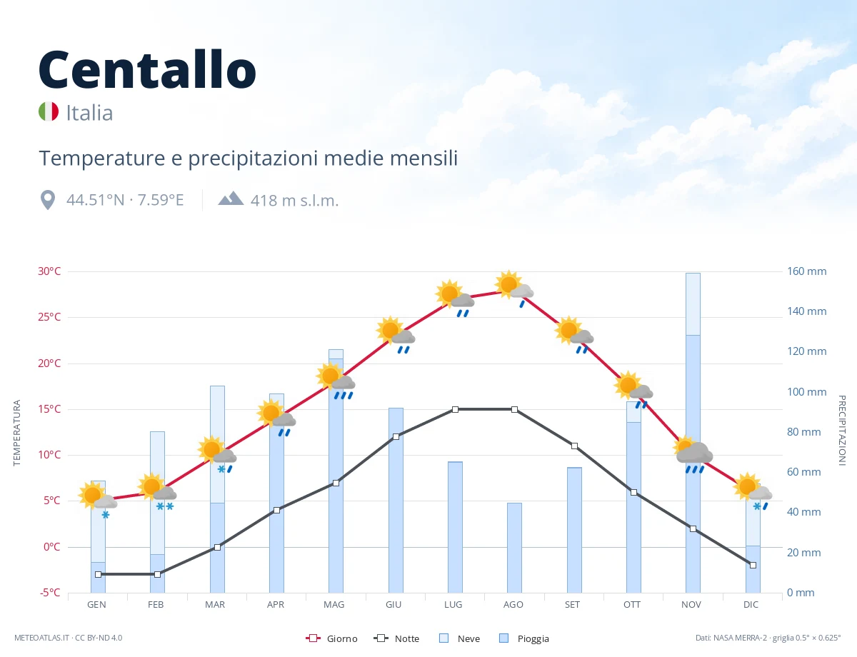 Centallo - temperature e precipitazioni medie mensili