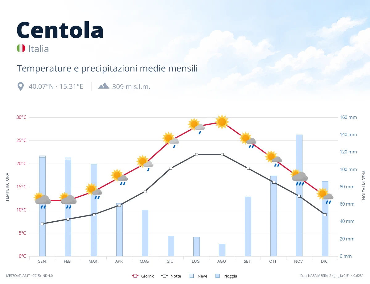 Centola - temperature e precipitazioni medie mensili