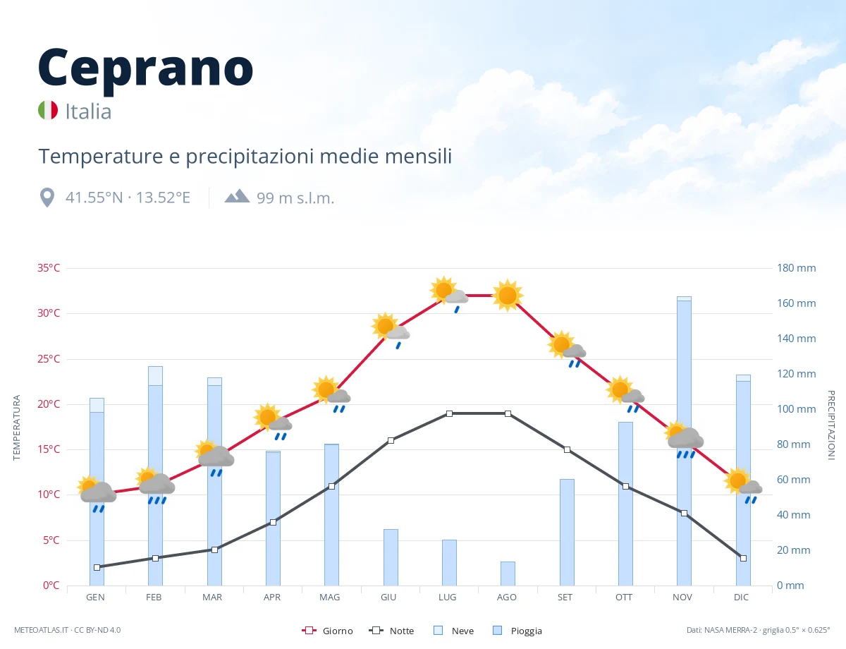 Ceprano - temperature e precipitazioni medie mensili