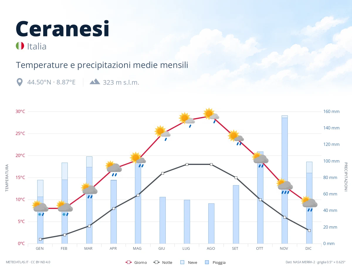 Ceranesi - temperature e precipitazioni medie mensili
