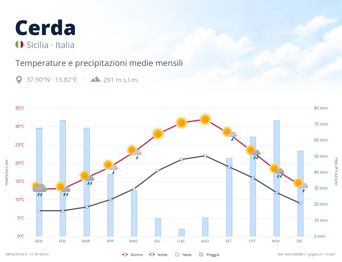 Cerda - temperature e precipitazioni medie mensili