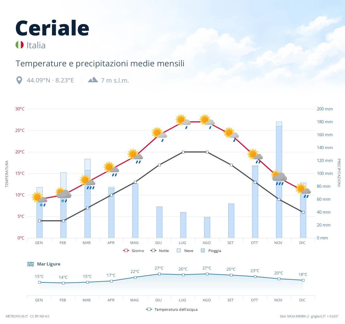 Ceriale - temperature e precipitazioni medie mensili