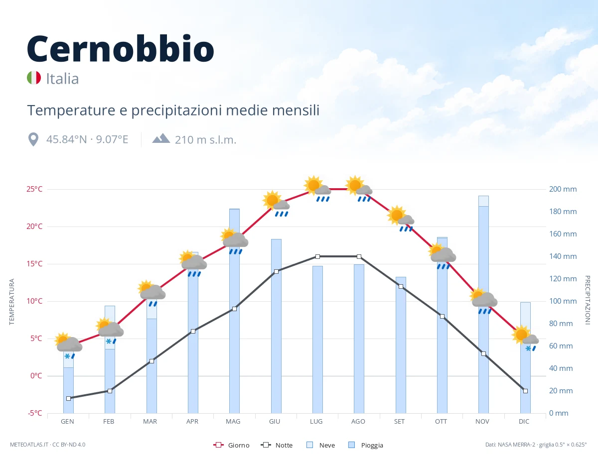 Cernobbio - temperature e precipitazioni medie mensili