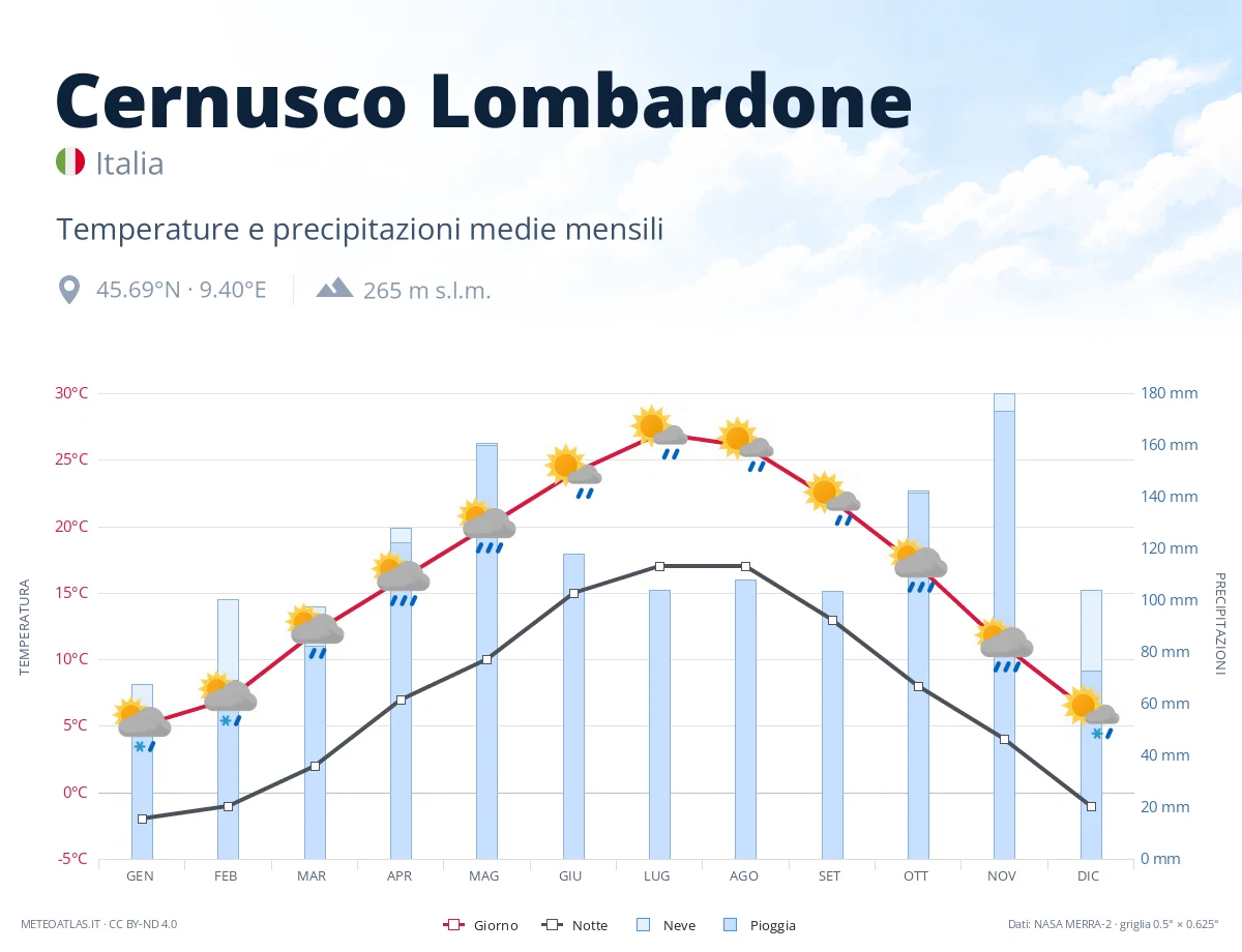 Cernusco Lombardone - temperature e precipitazioni medie mensili