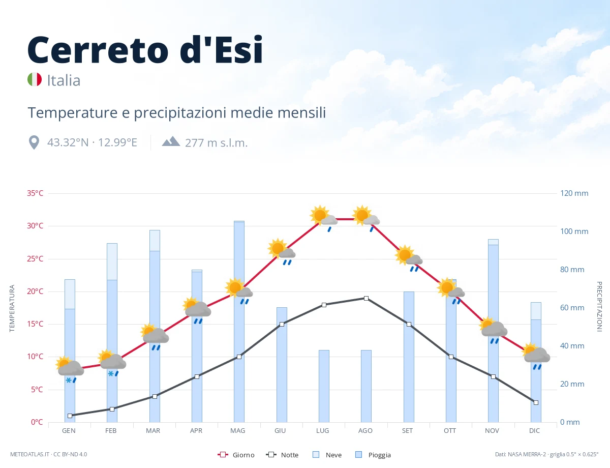 Cerreto d'Esi - temperature e precipitazioni medie mensili