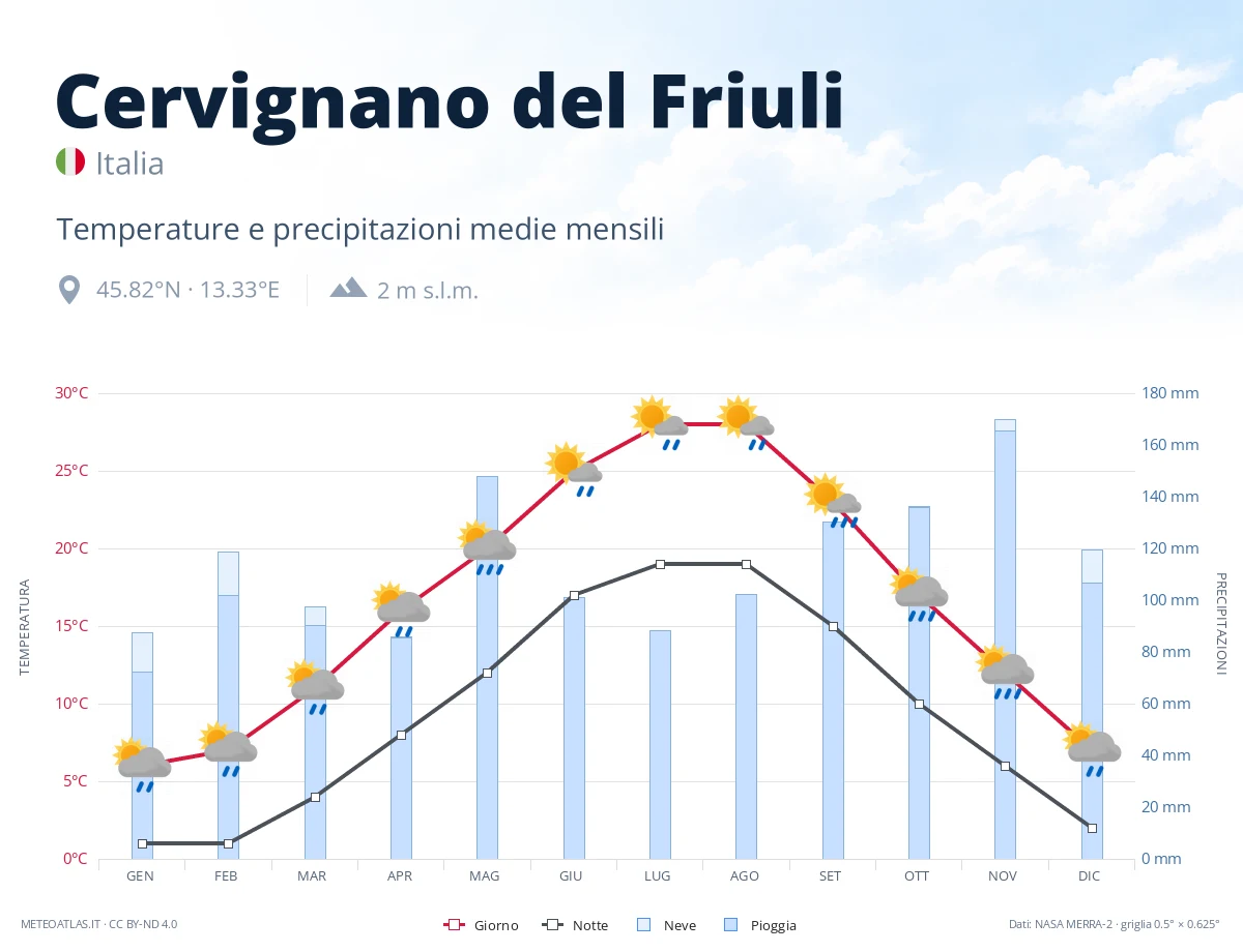 Cervignano del Friuli - temperature e precipitazioni medie mensili